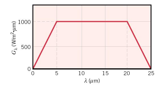 Calcule a irradiação total. Resolução A irradiação total pode ser obtida da seguinte euação: G G λ dλ O integral é facilmente calculado dividindo-o em várias partes. Assim: 5 + + G G λdλ λ.dλ.dλ 5 -.