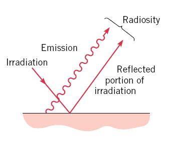 esta radiação inclui a parte reflectida da irradiação, bem como a emissão directa (Figura 94), a radiosidade é normalmente diferente do poder emissivo.