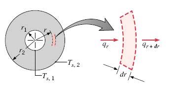 Resistência Térmica A partir do resultado anterior torna-se evidente ue a resistência térmica associada à condução radial num cilindro toma a seguinte forma: R T r ln ΔT r R T (9) π.kl r.3.