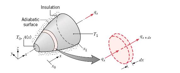salvaguardando ue a área de transferência de calor é conhecida em função da coordenada ue caracteriza a direcção da transferência de calor. Seja o exemplo do sólido apresentado na Figura.