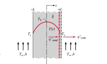 Placa Plana com Geração Homogénea de Energia Consideremos a placa plana esuematizada na Figura 8, com geração homogénea de energia por unidade de volume, área de transferência de calor A e