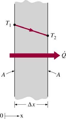 T T. T x Figura Condução de calor através de um material.