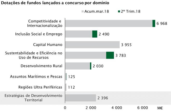 19,8 mil M de fundos lançados a concurso 2.247 concursos abertos, dos quais 1.