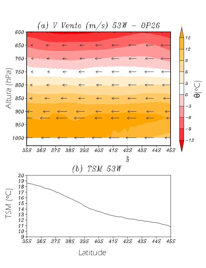 Figura 5.12 - Para OP26: Painel (a) componente meridional do vento (V ) em m/s e da temperatura potencial (θ) em C, em 53 W. Painel (b) Valor médio de TSM ( C).