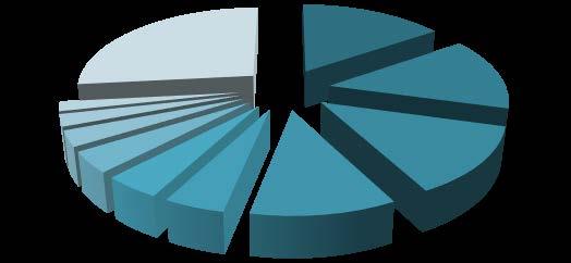 Composição das importações da Argentina Composição das importações da Argentina US$ bilhões Grupo de produtos 2 0 1 5 Máquinas mecânicas 9,2 15,4% 10 principais grupos de produtos exportados