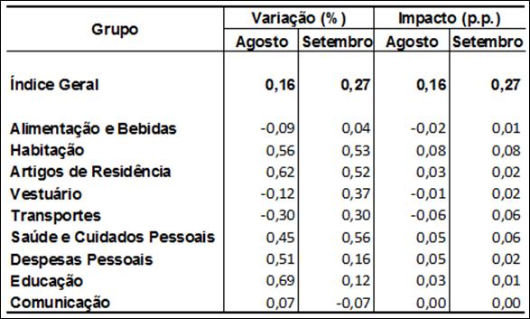 Mas foi o grupo Transporte (de -0,30% em agosto para 0,30% em setembro) o principal responsável pela ascensão do IPCA-15 de um mês para o outro, apesar de itens importantes como etanol (-1,31%) e