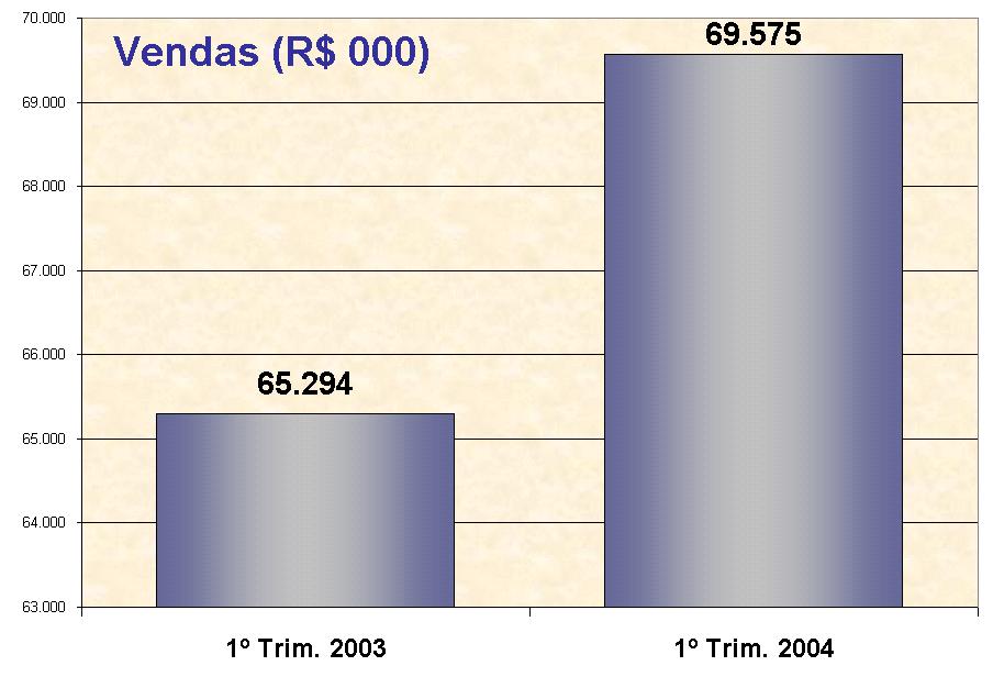 VENDAS: A despeito da retração observada no mercado durante o primeiro trimestre de 2004, as vendas também apresentaram bom desempenho.
