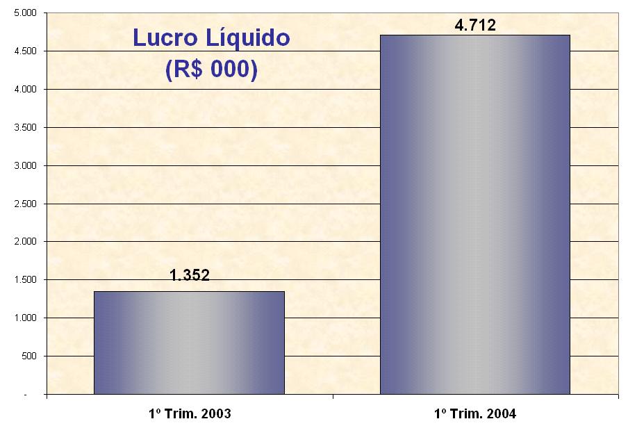 Juntamente com as vendas do trimestre, a evolução das obras e conseqüente apropriação de receita propiciou lucro líquido no trimestre de R$ 4.712 mil.