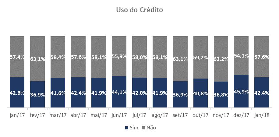 Um em cada quatro consumidores utilizou alguma modalidade de crédito em janeiro O crédito pode ser um aliado do consumidor. Mas também pode ser a porta de entrada para o descontrole financeiro.