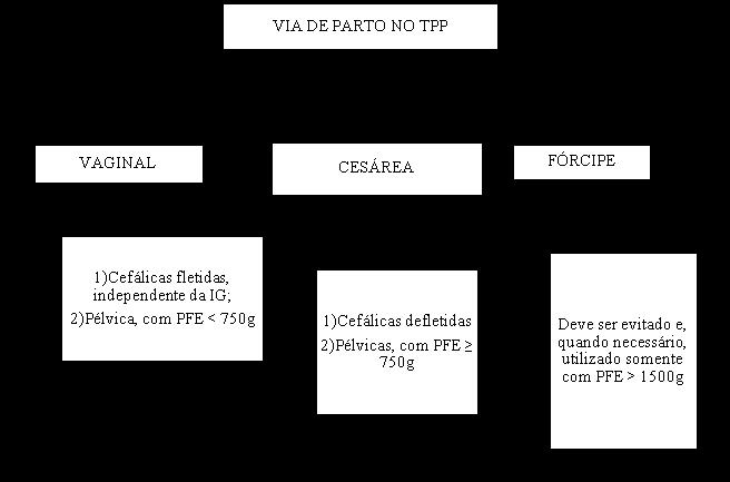 Sulfato de magnésio para neuroproteção fetal A análise conjunta dos resultados de cinco estudos envolvendo cerca de seis mil gestantes sugere que o sulfato de magnésio possa ter efeito neuroprotetor