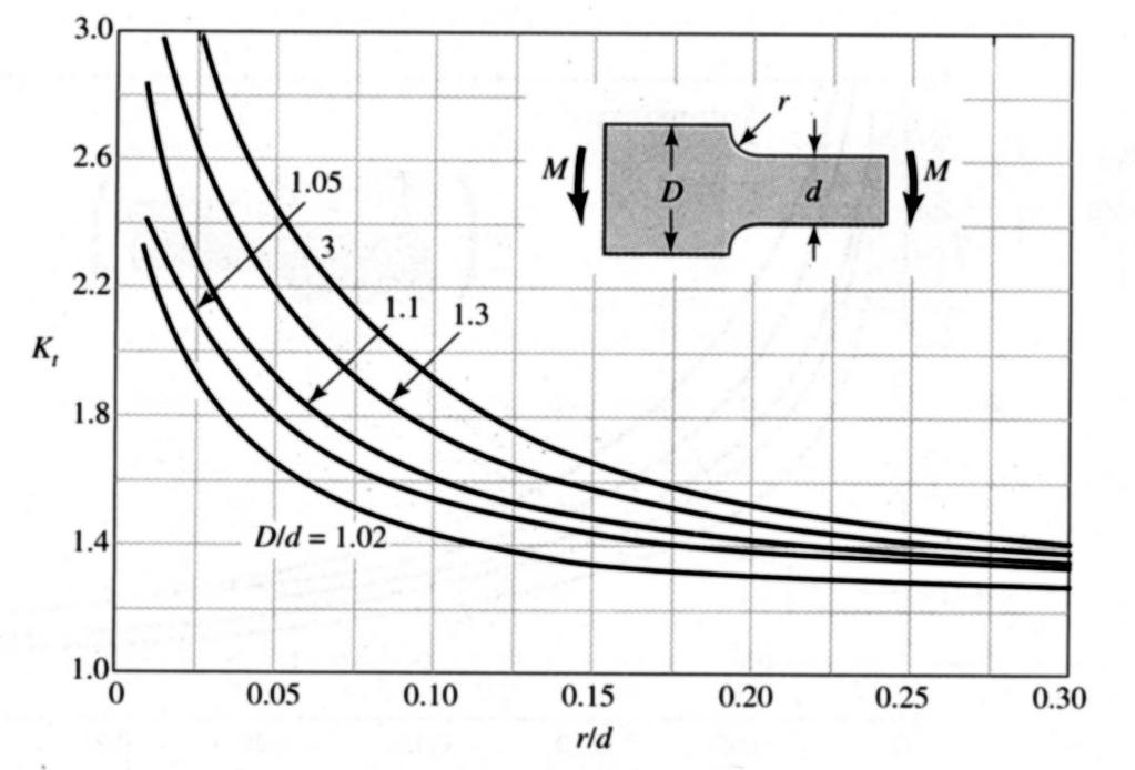 Fator de concentração de tensão Fator de concentração de tensão ão Carlos 5. 22 Figura 8- Fator de concentração de tensão (k t ) para uma barra com variação de secção sujeita a tração e compressão.