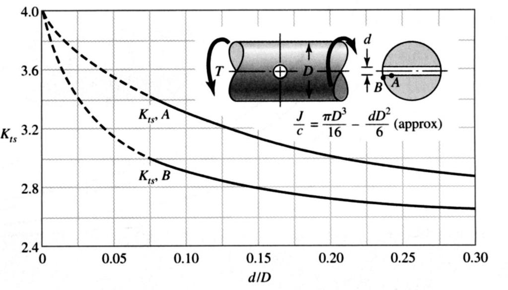 5. 24 Figura 13- Fator de concentração de tensão (k ts ) para eixo de secção circular, com um furo, sujeito à flexão Figura 14- Fator de concentração de tensão (k t ) para eixo de seção circular, com