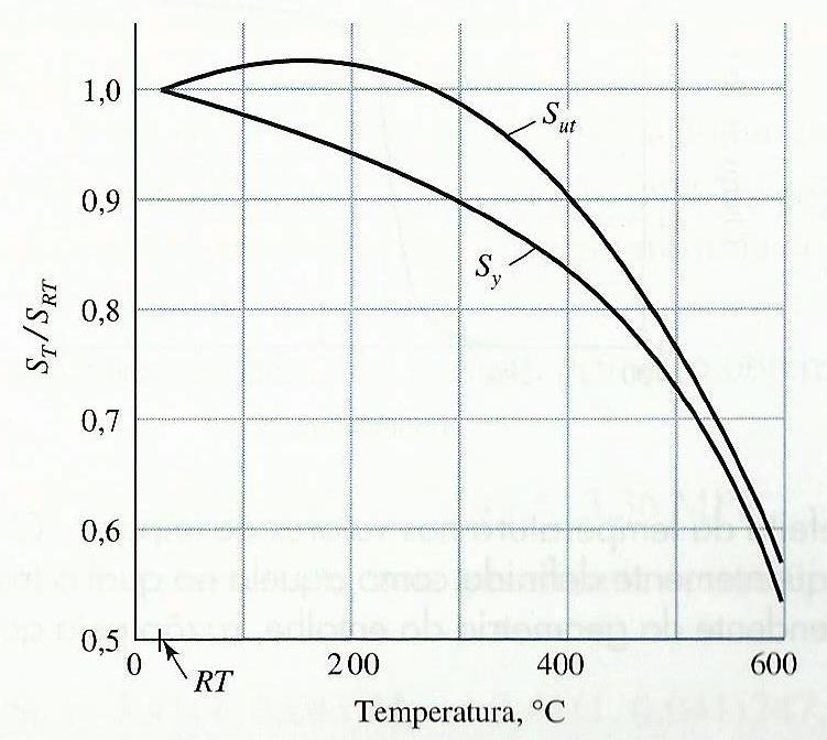 k d (C temp ) = fator de modificação de temperatura Corrige o efeito da temperatura do produto em serviço com relação ao Cp em Tamb.