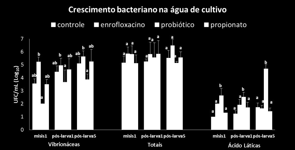 pontual (protozoea 3, misis 3 e pós-larva 4) e Controle. As larvas foram alimentadas em quantidade e qualidade pertinente a cada fase larval, com dietas comerciais microencapsuladas 3.
