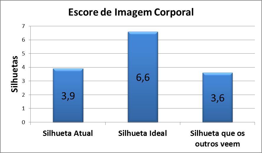 A figura 2 apresenta os escores médios da percepção de imagem corporal a partir de três silhuetas (atual ideal e que os entrevistados acham que as outras pessoas os veem).