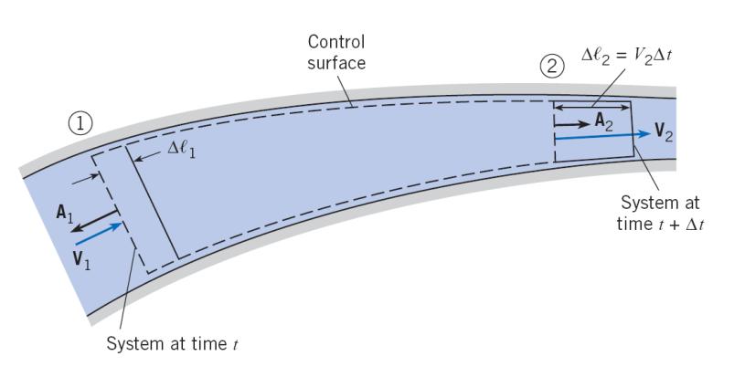 W fluxo ou W pressão Trabalho de Fluxo é o trabalho realizado por forças de pressão. Não importa se o trabalho é feito por um pistão ou por fluido adjacente. Como W = F. l, então W = F.
