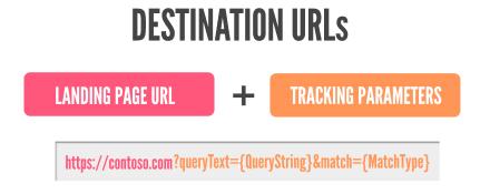 Com as URLs atualizadas, temos vários novos termos que são importantes: Nome URL da página de destino URL final URL de destino URL para dispositivo móvel Modelo de rastreamento Parâmetros de URL