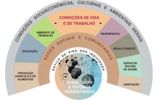 DETERMINANTES SOCIAIS EM SAÚDE Modelo de Dalghren