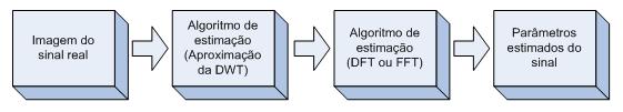 (Fig. 6.2 Algoritmo proposto para a protecção digital TPU S420 da EFACEC e futuras plataformas) No algoritmo proposto, o processo de filtragem é eliminado.