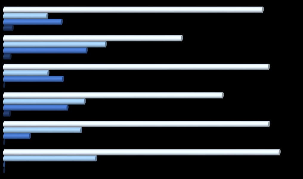 resultados) Com relação à atenção imediata, 82,7% dos entrevistados mencionam que conseguem sempre ou na maioria das vezes, avaliando positivamente este fator.