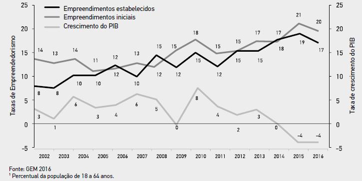 PESQUISA GEM 2016 Taxas de Crescimento do PIB e taxas de