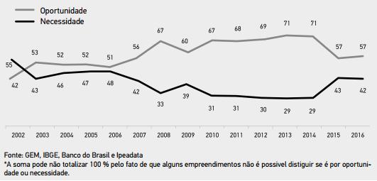 PESQUISA GEM 2016 Taxas de empreendedorismo por oportunidade e por necessidade