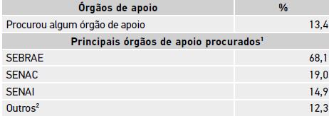 EMPREENDEDORES PROCURAM ÓRGÃOS DE APOIO Percentual do total de