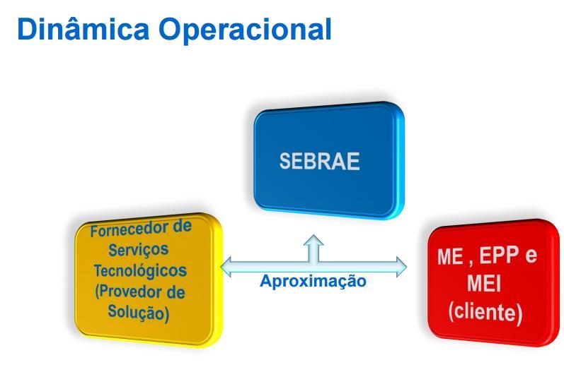 SENAI SEBRAE Edital de Inovação da Indústria Instituição Âncora