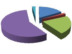 16% ENERGIA PROCESSOS INDUSTRIAIS 58% 2 AGROPECUÁRIA 