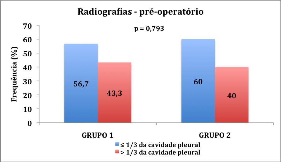 Resultados 93 Gráfico 10 - Presença de líquido ou cavidade aérea na radiografia do tórax no pré-operatório e após 30 dias da