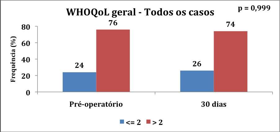 Resultados 98 Para análise da qualidade de vida dos pacientes utilizamos o WHOQoL-Bref, conforme descrito na metodologia.