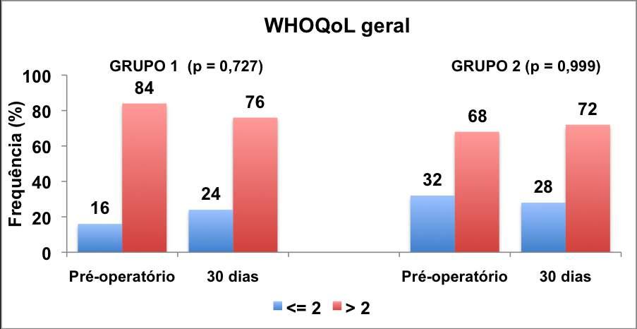 Resultados 99 Gráfico 16 Comparação do domínio geral do questionário de qualidade de vida, por grupos,