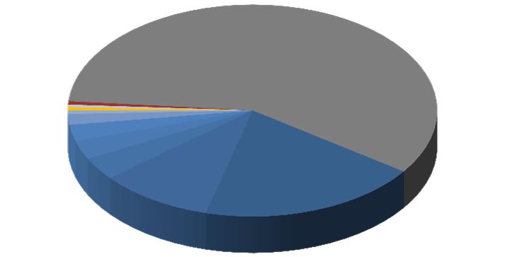 de vidro 29991 0,8% 12079 0,3% Desperdícios e resíduos de vidro 0,8% Forragens 0,5% Sementes de colza 3,4% Cevada 3,5% Açucar de cana 5,3% Sementes de girassol 8,0% 0,3% Milho 30,0% Sucata e