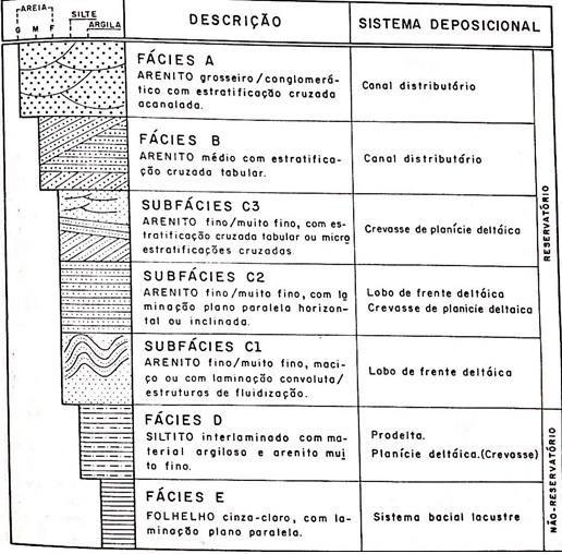 46 Figura 15 - Tabela esquemática de fácies e sistema deposicional para o campo de Serraria Fonte: Alves (1985) No presente trabalho teve-se