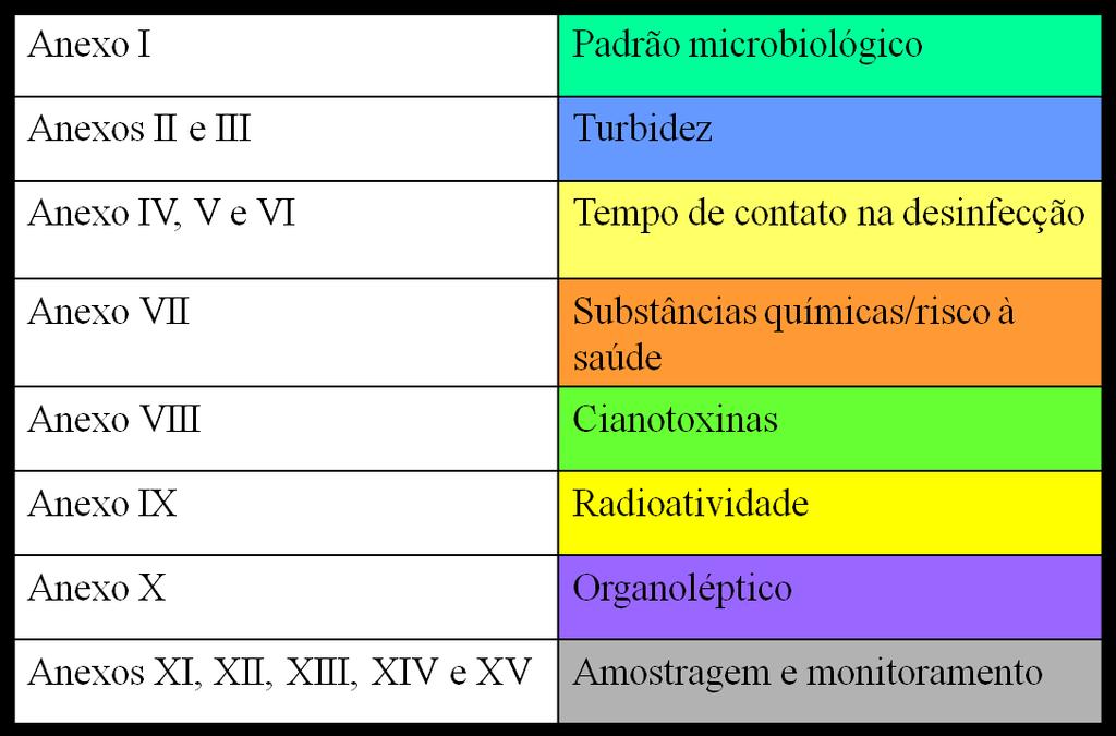 Adequação ao padrão para consumo humano: Portaria MS 518/2004; MS 2914/2011 Art 5º, II: - água