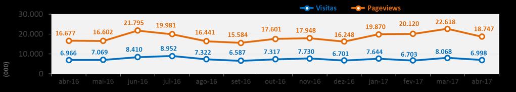 034 visitantes Resultados do mês Fontes de tráfego % visitantes Abril Média (últimos 12