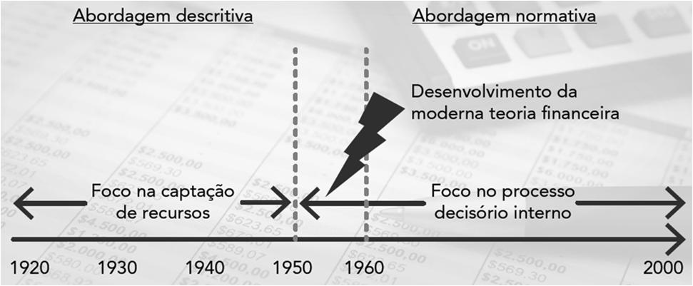 Visão histórica da administração Moderna teoria de finanças - Perspectiva da administração que analisa as decisões de investimento e financiamento como interdependentes, de forma a garantir o