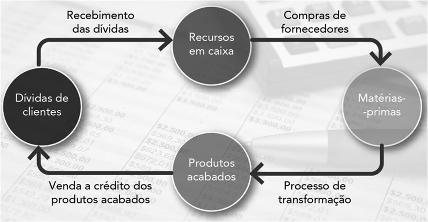 quando investir, como e quanto, se valerá a pena adquirir um bem ou direito, com vistas a manter o 'capital de giro'.