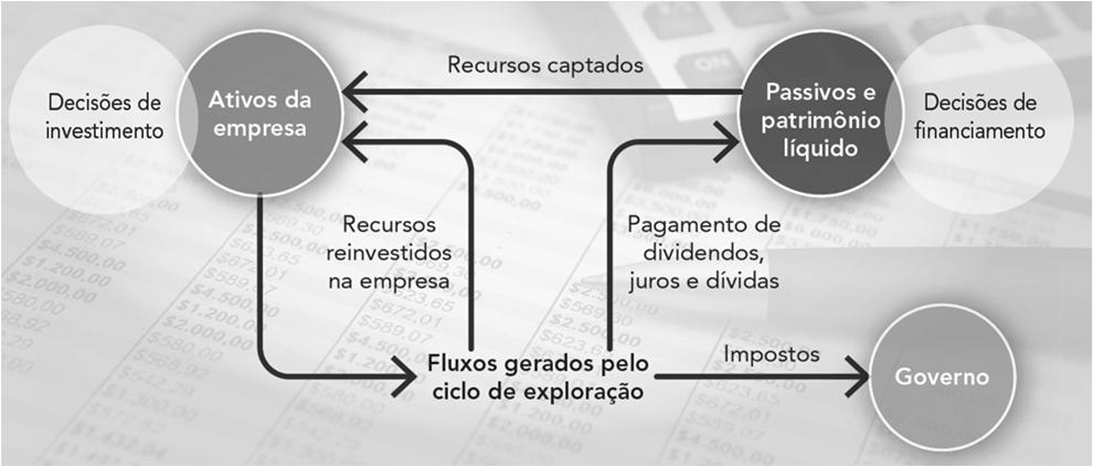 Os ciclos da empresa para a administração Ciclo de investimento Conjunto de atividades relacionadas com o processo de identificação, avaliação e seleção das alternativas de aplicações de recursos.