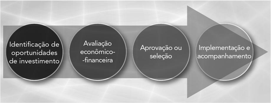 Tipos de investimento Outros: investimentos que envolvem o dispêndio de recursos em atividades de longo prazo na expectativa de obter benefícios futuros.