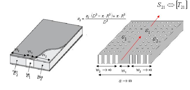 As dimensões e o posicionamento das vias forma configurações geométricas importantes que definem aproximadamente o valor da constante dielétrica