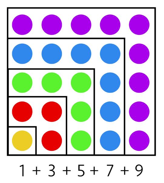Soluções Visuais e Provas Surpreendentes com Números ímpares NÚMEROS A soma de números ímpares consecutivos, começando com 1, tem um padrão único e maravilhoso!