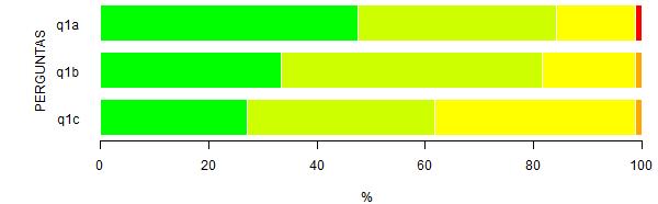 Totalmente; MD- Mediana; N- Respostas válidas; NR*- Sem informação/condição para responder (Não resposta).