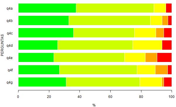 Figura 15: Representação gráfica da Tabela 15 - Questão 4 EAD - Indique as condições dos materiais didáticos utilizados, pela maioria dos professores, com quem você teve aula até este momento no