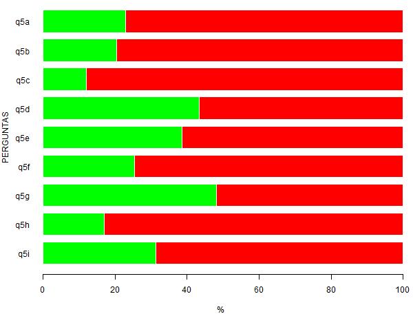 H - Atividades esportivas. 14 16,9 69 83,1 83 I - Disciplinas eletivas (fora da grade curricular). 26 31,3 57 68,7 83 LEGENDA: 1- Sim; 2- Não; N- Respostas válidas.