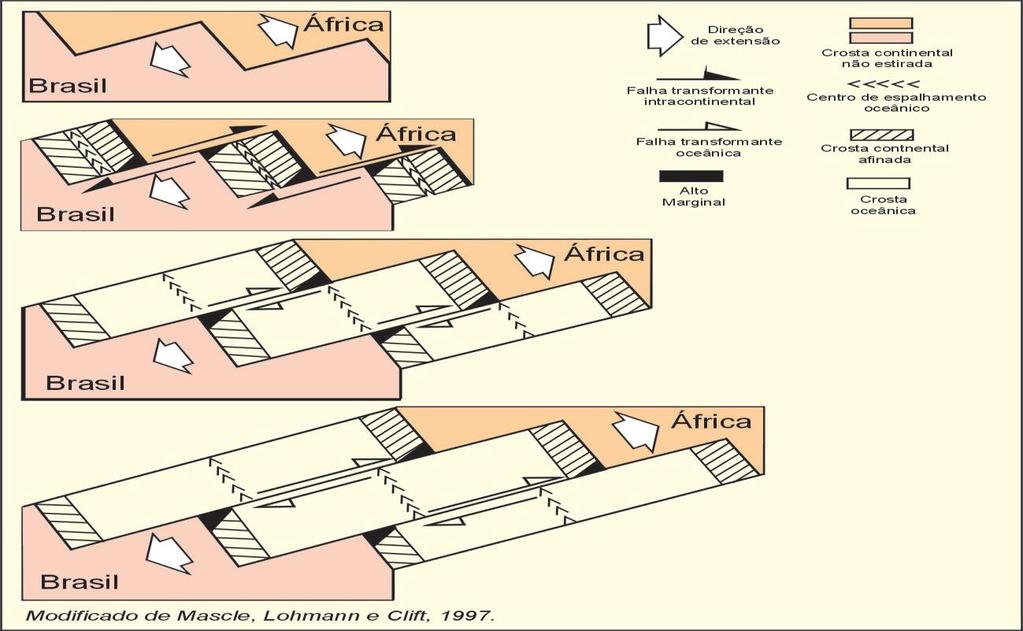 27 A separação da placa sul-americana da placa africana por meio de falhas transformantes (Figura 08) condicionou diferentes estágios evolutivos das bacias sedimentares.