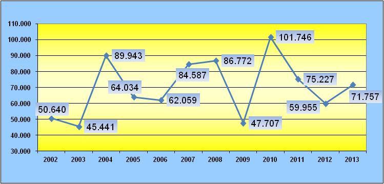 GRÁFICO 3 SALDO DE EMPREGOS ACUMULADOS NO ANO (SEM AJUSTES): 2002 A 2013 Fonte: CAGED/MTE; Elaboração:, SST/SINE.