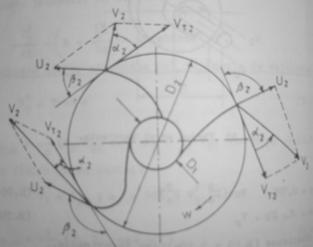 INFLUÊNCIA DA FORMA GEOMÉTRICA DO ROTOR: Ângulos w α c u β w α u c β w c α β u w c α β u