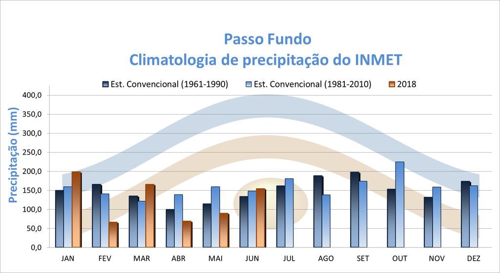 COMPORTAMENTO MENSAL DA PRECIPITAÇÃO EM PASSO FUNDO Valores em milímetro ANOMALIA CLIMATOLOGIA CLIMATOLOGIA* (DESVIO) (1961-1990) (1981-2010) JANEIRO 149,7 159,7 197,8 +48,1 +44,4 FEVEREIRO 165,8