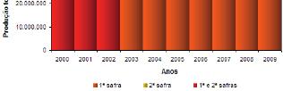 O Estado do Mato Grosso foi o que apresentou maior aumento na sua produção entre 2000 e 2009, tendo crescido 2,96 vezes.